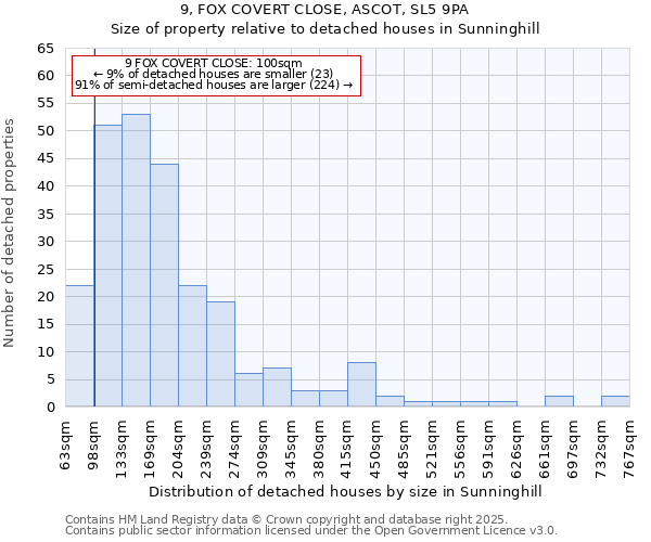 9, FOX COVERT CLOSE, ASCOT, SL5 9PA: Size of property relative to detached houses houses in Sunninghill