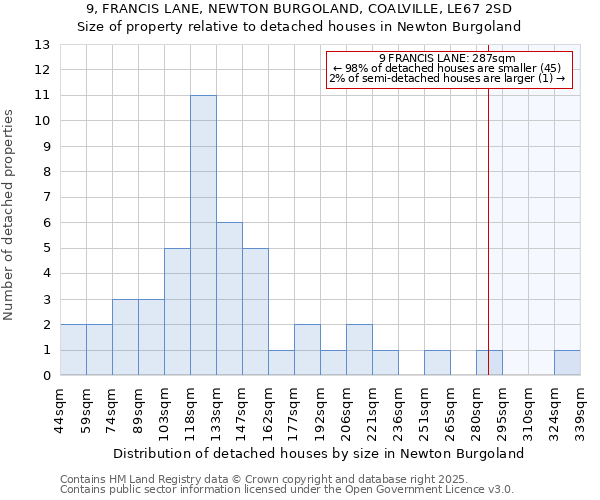 9, FRANCIS LANE, NEWTON BURGOLAND, COALVILLE, LE67 2SD: Size of property relative to detached houses houses in Newton Burgoland