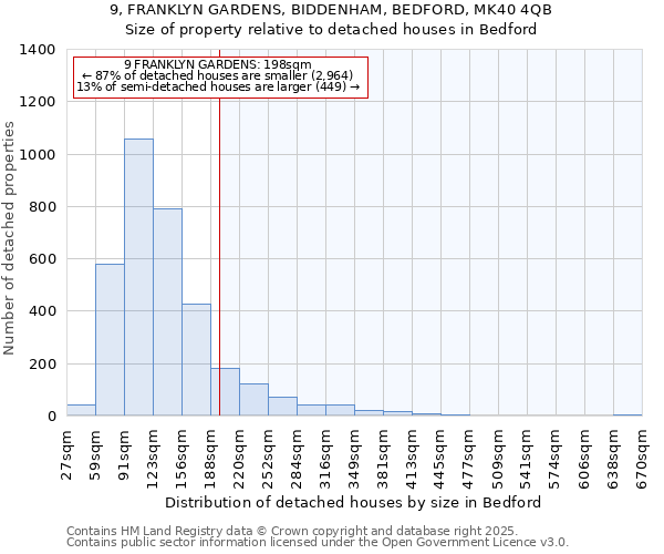 9, FRANKLYN GARDENS, BIDDENHAM, BEDFORD, MK40 4QB: Size of property relative to detached houses houses in Bedford