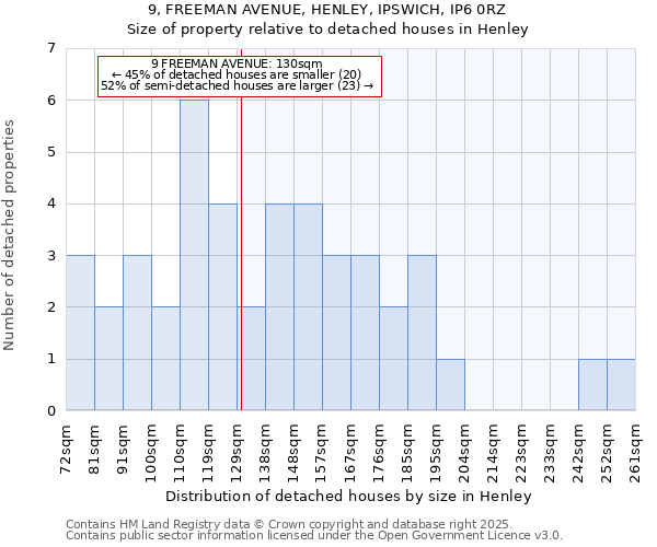 9, FREEMAN AVENUE, HENLEY, IPSWICH, IP6 0RZ: Size of property relative to detached houses houses in Henley