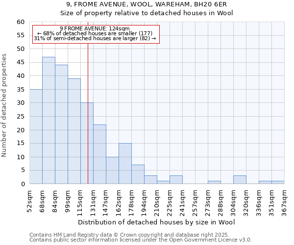 9, FROME AVENUE, WOOL, WAREHAM, BH20 6ER: Size of property relative to detached houses houses in Wool