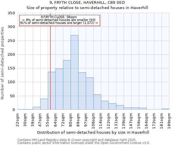 9, FRYTH CLOSE, HAVERHILL, CB9 0ED: Size of property relative to semi-detached houses houses in Haverhill