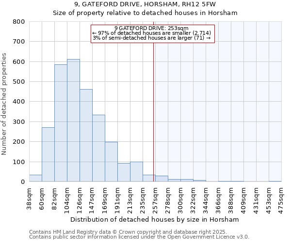 9, GATEFORD DRIVE, HORSHAM, RH12 5FW: Size of property relative to detached houses houses in Horsham