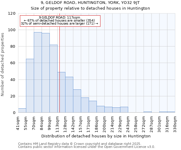9, GELDOF ROAD, HUNTINGTON, YORK, YO32 9JT: Size of property relative to detached houses houses in Huntington