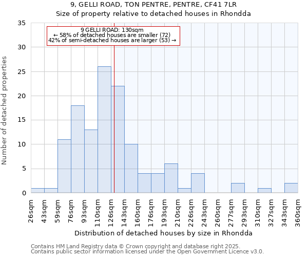 9, GELLI ROAD, TON PENTRE, PENTRE, CF41 7LR: Size of property relative to detached houses houses in Rhondda