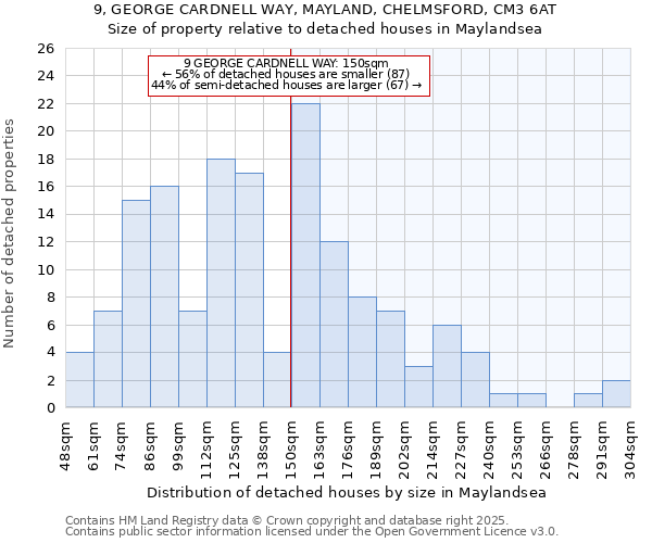 9, GEORGE CARDNELL WAY, MAYLAND, CHELMSFORD, CM3 6AT: Size of property relative to detached houses houses in Maylandsea