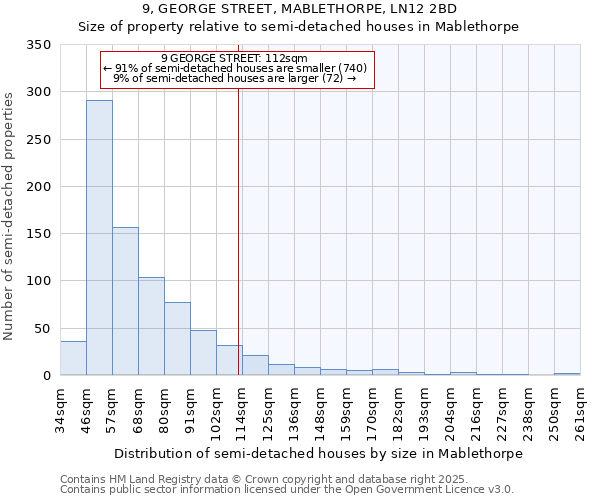 9, GEORGE STREET, MABLETHORPE, LN12 2BD: Size of property relative to semi-detached houses houses in Mablethorpe