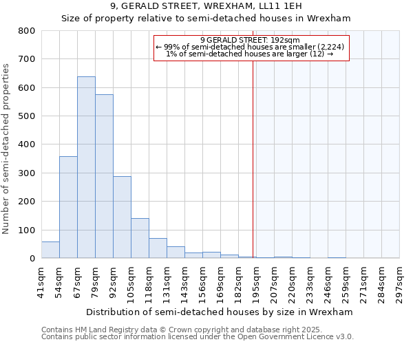 9, GERALD STREET, WREXHAM, LL11 1EH: Size of property relative to semi-detached houses houses in Wrexham