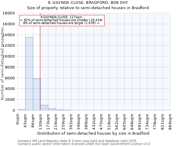 9, GILYNDA CLOSE, BRADFORD, BD8 0HY: Size of property relative to semi-detached houses houses in Bradford