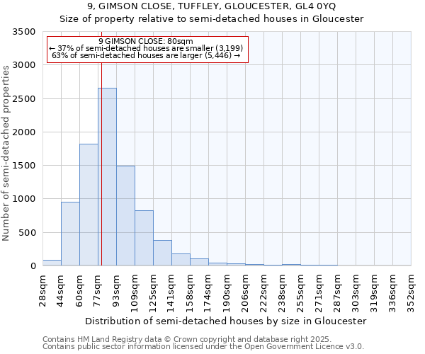 9, GIMSON CLOSE, TUFFLEY, GLOUCESTER, GL4 0YQ: Size of property relative to semi-detached houses houses in Gloucester