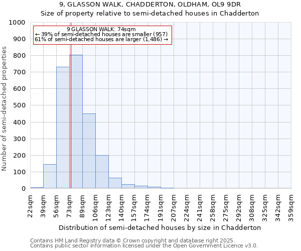 9, GLASSON WALK, CHADDERTON, OLDHAM, OL9 9DR: Size of property relative to semi-detached houses houses in Chadderton