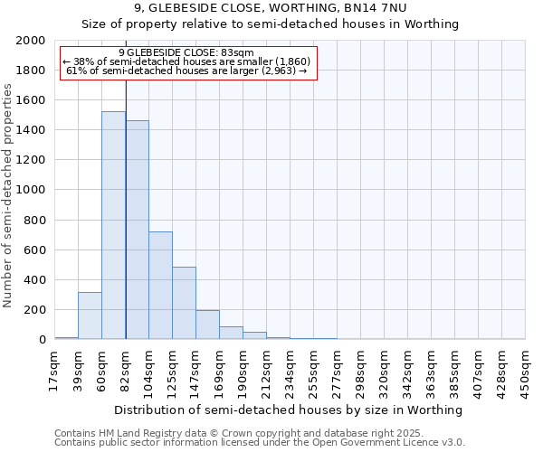 9, GLEBESIDE CLOSE, WORTHING, BN14 7NU: Size of property relative to semi-detached houses houses in Worthing