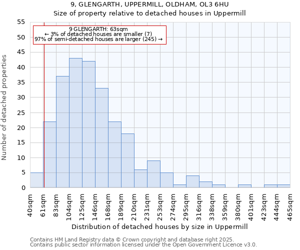 9, GLENGARTH, UPPERMILL, OLDHAM, OL3 6HU: Size of property relative to detached houses houses in Uppermill