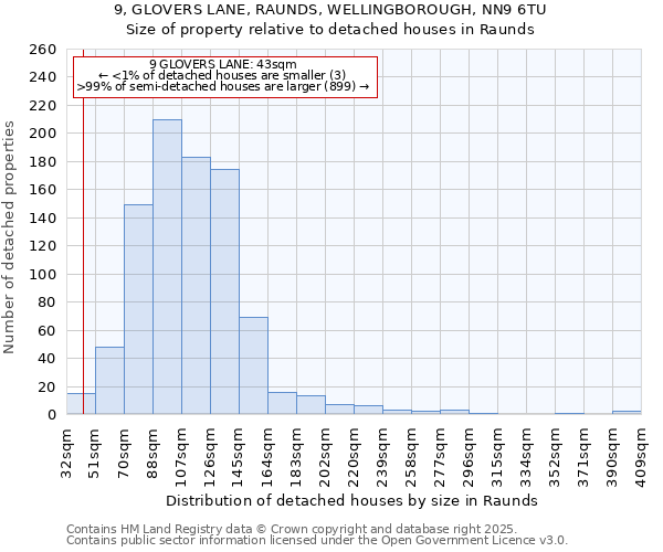9, GLOVERS LANE, RAUNDS, WELLINGBOROUGH, NN9 6TU: Size of property relative to detached houses houses in Raunds