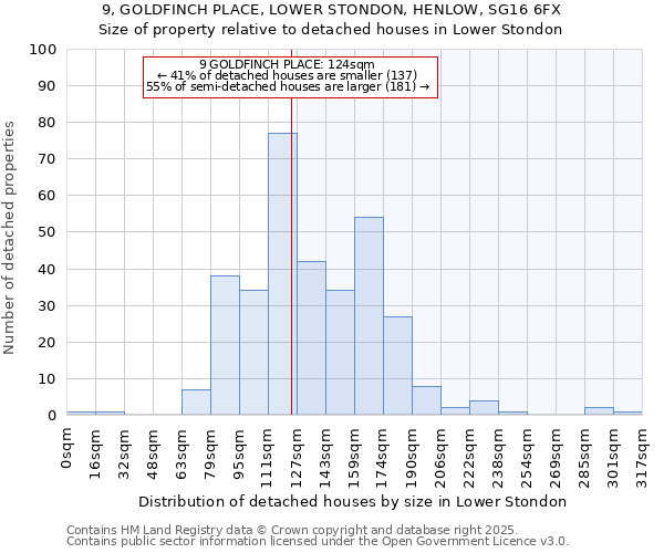 9, GOLDFINCH PLACE, LOWER STONDON, HENLOW, SG16 6FX: Size of property relative to detached houses houses in Lower Stondon