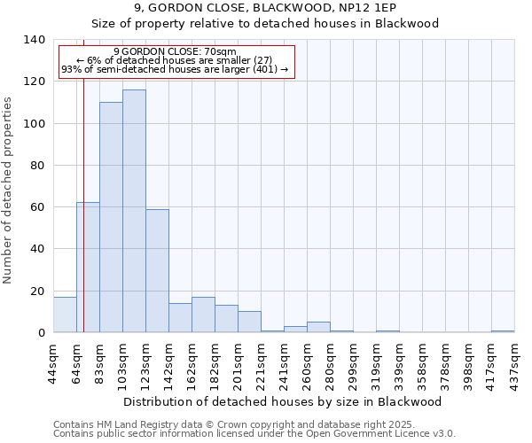 9, GORDON CLOSE, BLACKWOOD, NP12 1EP: Size of property relative to detached houses houses in Blackwood