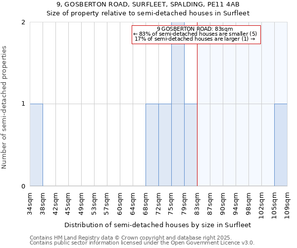 9, GOSBERTON ROAD, SURFLEET, SPALDING, PE11 4AB: Size of property relative to semi-detached houses houses in Surfleet