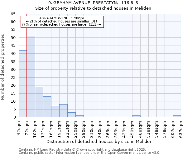 9, GRAHAM AVENUE, PRESTATYN, LL19 8LS: Size of property relative to detached houses houses in Meliden
