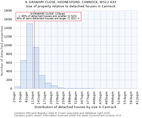 9, GRANARY CLOSE, HEDNESFORD, CANNOCK, WS12 4XX: Size of property relative to detached houses houses in Cannock