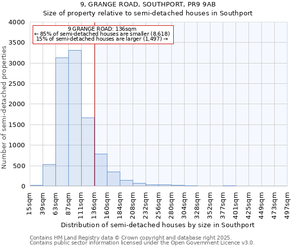9, GRANGE ROAD, SOUTHPORT, PR9 9AB: Size of property relative to semi-detached houses houses in Southport