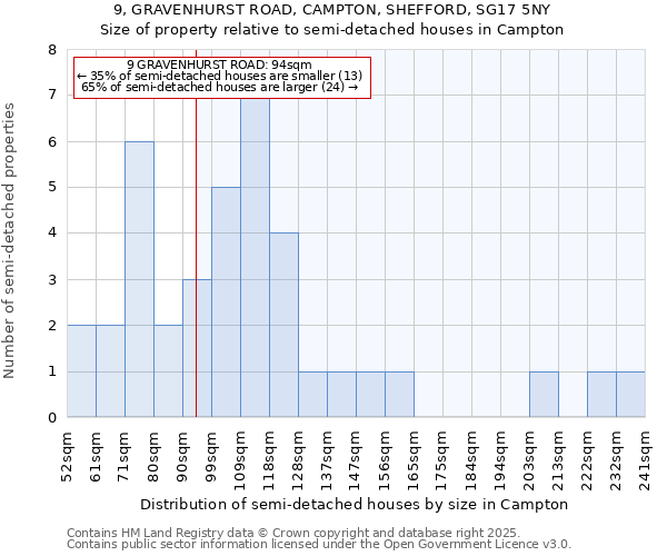 9, GRAVENHURST ROAD, CAMPTON, SHEFFORD, SG17 5NY: Size of property relative to semi-detached houses houses in Campton