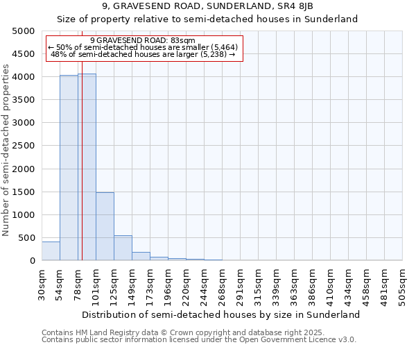 9, GRAVESEND ROAD, SUNDERLAND, SR4 8JB: Size of property relative to semi-detached houses houses in Sunderland