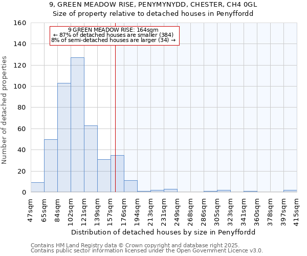 9, GREEN MEADOW RISE, PENYMYNYDD, CHESTER, CH4 0GL: Size of property relative to detached houses houses in Penyffordd