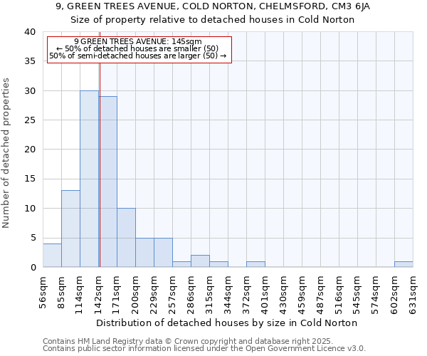 9, GREEN TREES AVENUE, COLD NORTON, CHELMSFORD, CM3 6JA: Size of property relative to detached houses houses in Cold Norton
