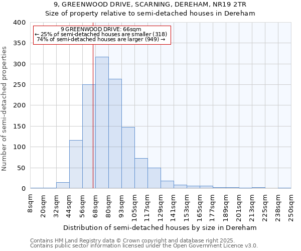 9, GREENWOOD DRIVE, SCARNING, DEREHAM, NR19 2TR: Size of property relative to semi-detached houses houses in Dereham