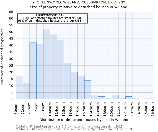 9, GREENWOOD, WILLAND, CULLOMPTON, EX15 2SY: Size of property relative to detached houses houses in Willand
