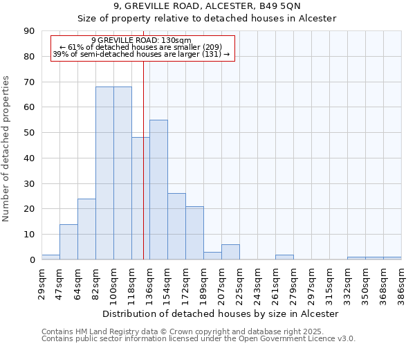 9, GREVILLE ROAD, ALCESTER, B49 5QN: Size of property relative to detached houses houses in Alcester