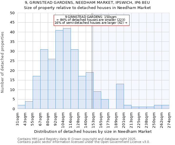 9, GRINSTEAD GARDENS, NEEDHAM MARKET, IPSWICH, IP6 8EU: Size of property relative to detached houses houses in Needham Market
