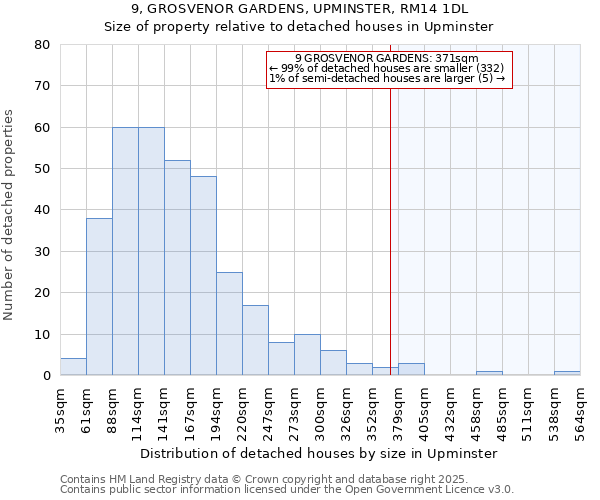 9, GROSVENOR GARDENS, UPMINSTER, RM14 1DL: Size of property relative to detached houses houses in Upminster