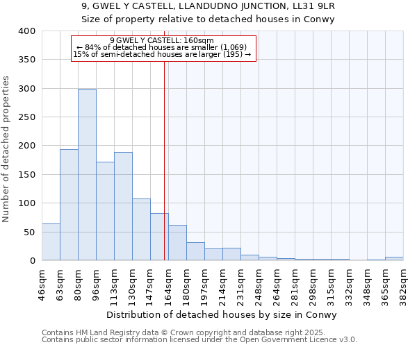 9, GWEL Y CASTELL, LLANDUDNO JUNCTION, LL31 9LR: Size of property relative to detached houses houses in Conwy