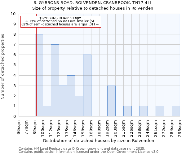 9, GYBBONS ROAD, ROLVENDEN, CRANBROOK, TN17 4LL: Size of property relative to detached houses houses in Rolvenden