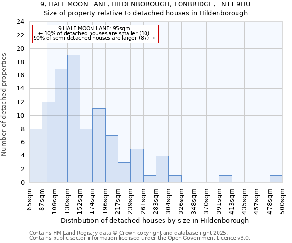 9, HALF MOON LANE, HILDENBOROUGH, TONBRIDGE, TN11 9HU: Size of property relative to detached houses houses in Hildenborough