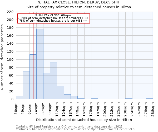 9, HALIFAX CLOSE, HILTON, DERBY, DE65 5HH: Size of property relative to semi-detached houses houses in Hilton