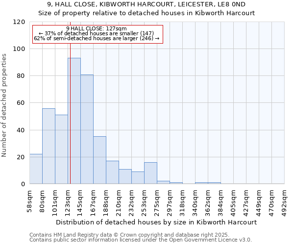 9, HALL CLOSE, KIBWORTH HARCOURT, LEICESTER, LE8 0ND: Size of property relative to detached houses houses in Kibworth Harcourt