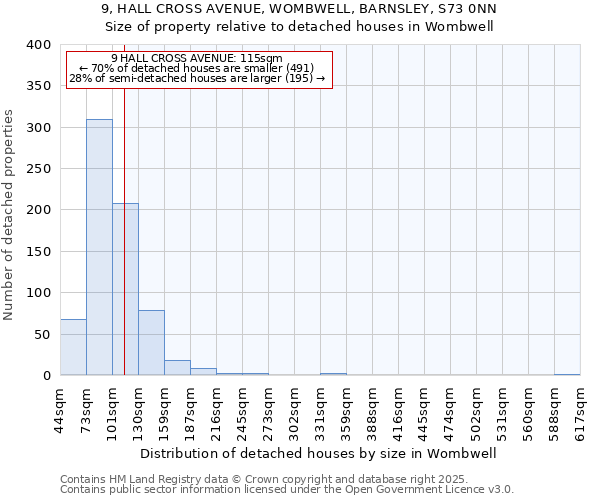 9, HALL CROSS AVENUE, WOMBWELL, BARNSLEY, S73 0NN: Size of property relative to detached houses houses in Wombwell