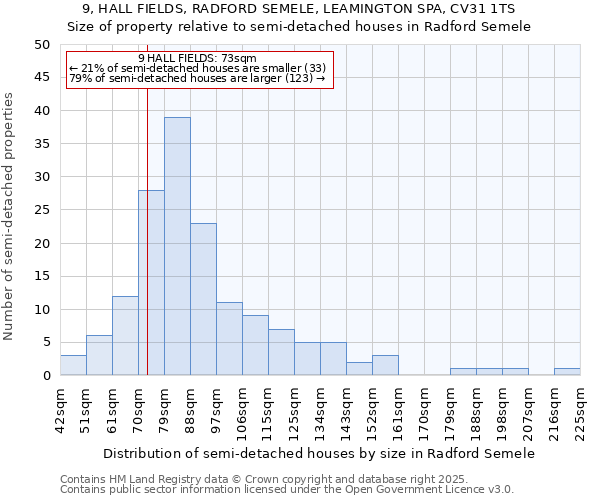 9, HALL FIELDS, RADFORD SEMELE, LEAMINGTON SPA, CV31 1TS: Size of property relative to semi-detached houses houses in Radford Semele