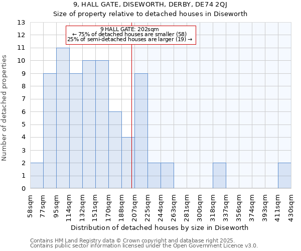 9, HALL GATE, DISEWORTH, DERBY, DE74 2QJ: Size of property relative to detached houses houses in Diseworth