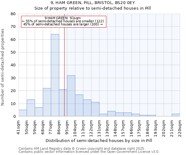 9, HAM GREEN, PILL, BRISTOL, BS20 0EY: Size of property relative to semi-detached houses houses in Pill