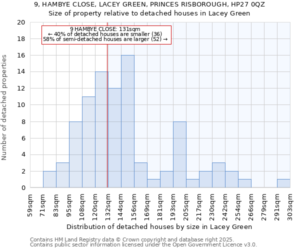 9, HAMBYE CLOSE, LACEY GREEN, PRINCES RISBOROUGH, HP27 0QZ: Size of property relative to detached houses houses in Lacey Green