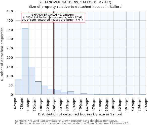 9, HANOVER GARDENS, SALFORD, M7 4FQ: Size of property relative to detached houses houses in Salford