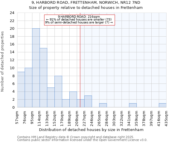 9, HARBORD ROAD, FRETTENHAM, NORWICH, NR12 7ND: Size of property relative to detached houses houses in Frettenham
