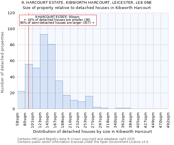 9, HARCOURT ESTATE, KIBWORTH HARCOURT, LEICESTER, LE8 0NE: Size of property relative to detached houses houses in Kibworth Harcourt
