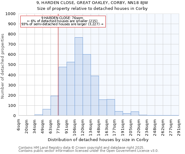 9, HARDEN CLOSE, GREAT OAKLEY, CORBY, NN18 8JW: Size of property relative to detached houses houses in Corby