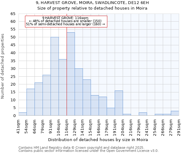 9, HARVEST GROVE, MOIRA, SWADLINCOTE, DE12 6EH: Size of property relative to detached houses houses in Moira