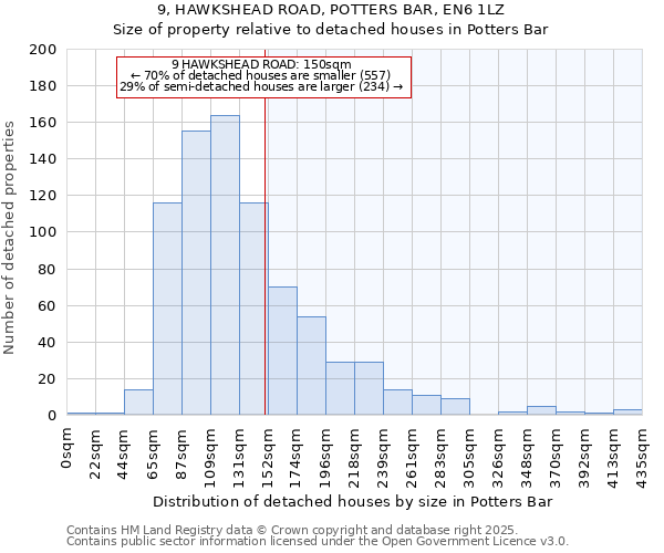 9, HAWKSHEAD ROAD, POTTERS BAR, EN6 1LZ: Size of property relative to detached houses houses in Potters Bar