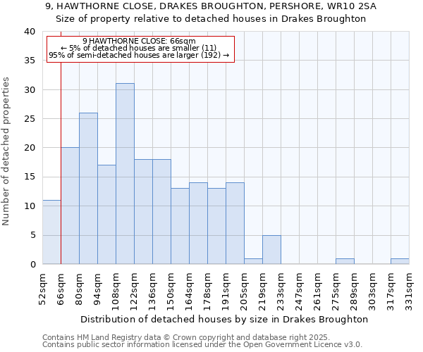 9, HAWTHORNE CLOSE, DRAKES BROUGHTON, PERSHORE, WR10 2SA: Size of property relative to detached houses houses in Drakes Broughton